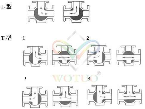三通球閥的內部流通示意圖