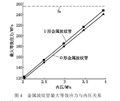 金屬波紋管、波紋管力學特性分析、波紋管閥門、波紋管截止閥