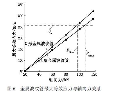 金屬波紋管、波紋管力學特性分析、波紋管閥門、波紋管截止閥