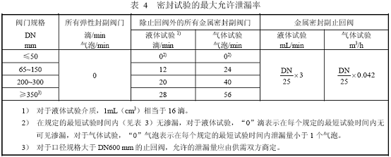 閥門壓力試驗標準,閥門壓力試驗要求