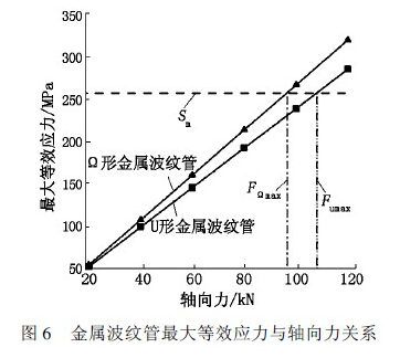 波紋管力學(xué)特性分析,金屬波紋管力學(xué)特性分析及比較