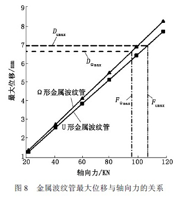 波紋管力學(xué)特性分析,金屬波紋管力學(xué)特性分析及比較