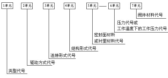 閥門代號,閥門型號,閥門型號編制方法,機械工業部標準閥門型號編制方法