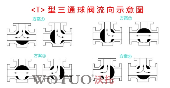 T型氣動三通球閥和L型氣動三通球閥的區別