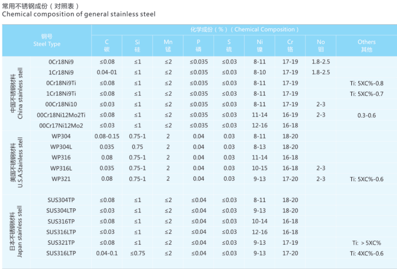不銹鋼性能表