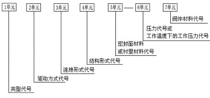 閥門型號