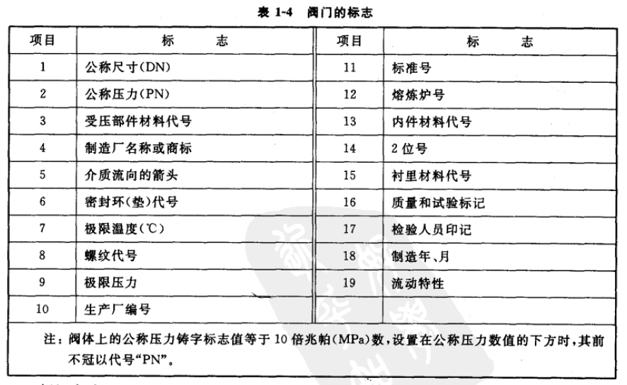 閥體標記規定方法