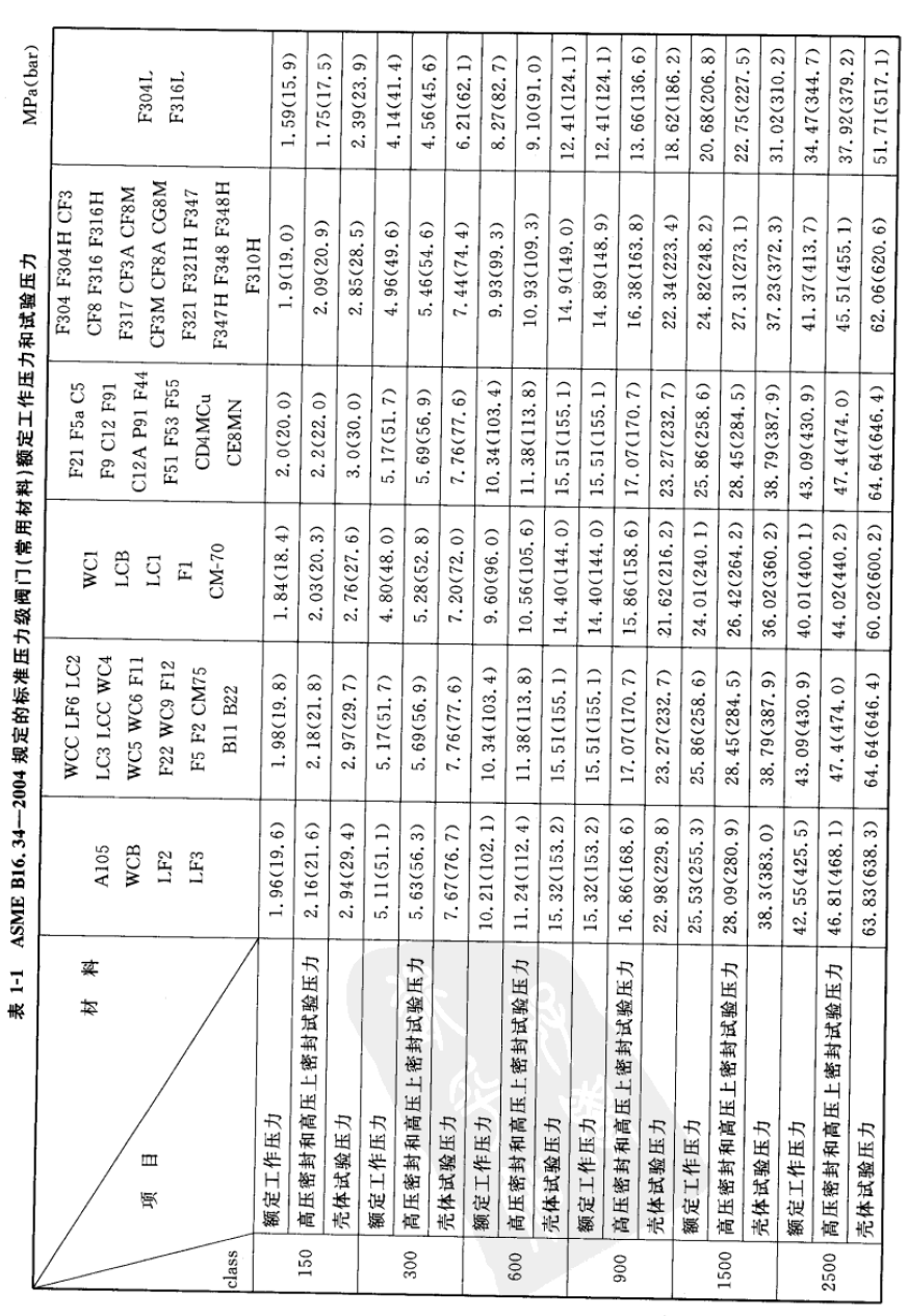 ASME16.34規(guī)定常用材料的閥門(mén)額定工作壓力和實(shí)驗(yàn)壓力