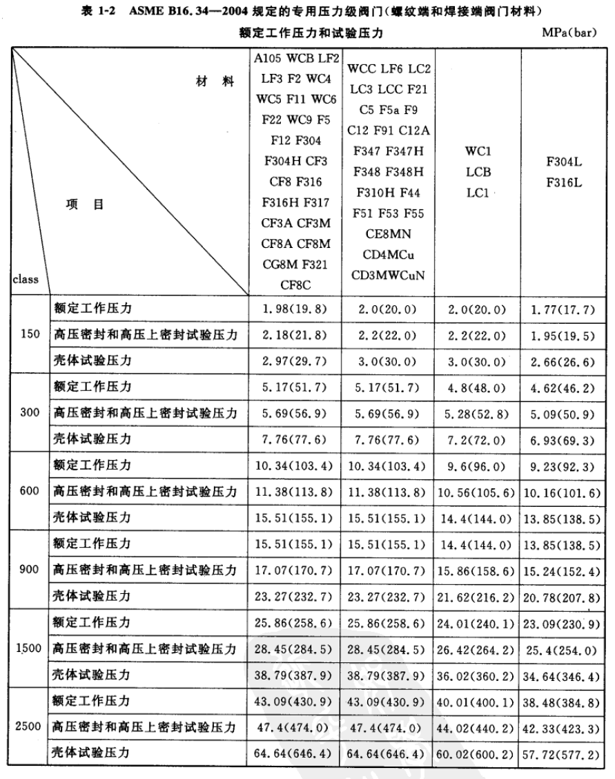 ASEM16.34規(guī)定的專用壓力級(jí)閥門(mén)的額定工作壓力和試驗(yàn)壓力