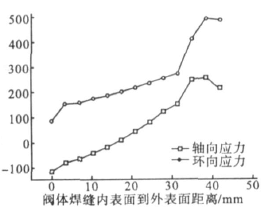 全焊接閥體管線球閥焊接接頭安全評估影響閥體焊縫安全性的因素2.png