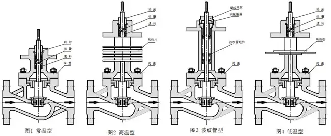  調(diào)節(jié)閥型號(hào),調(diào)節(jié)閥型號(hào)編制方法,調(diào)節(jié)閥型號(hào)表示方法