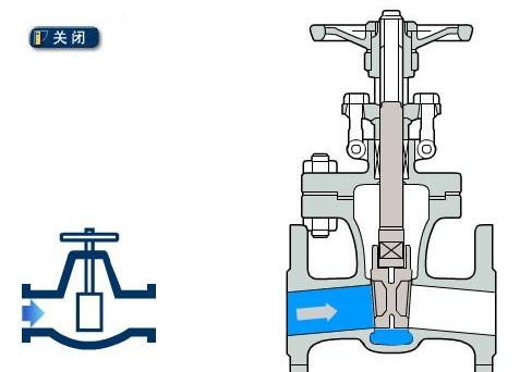 閘閥結構原理圖（關閉狀態）